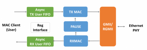 2.5G/1000M/100M/10M Quad-Mode MAC Block Diagam