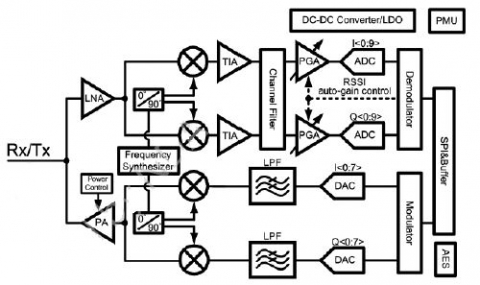 BLE v5.0 RF PHY KGD 和 IP Block Diagam