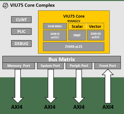 High performance Linux capable vector processor Block Diagam