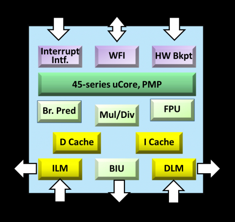 32-bit 8-stage superscalar processor that supports RISC-V specification, including GCN Block Diagam