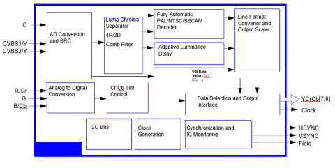 Analog TV Demodulator and Decoder IP (Silicon Proven) Block Diagam