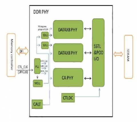 DDR3L/ LPDDR4/ DDR4 PHY IP - 1866Mbps（在 UMC 28HPC+ 中经过硅验证） Block Diagam