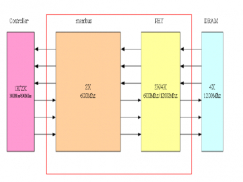 DDR4/ DDR3 Combo PHY IP - 2400Mbps (Silicon Proven in UMC 28HPC+) Block Diagam