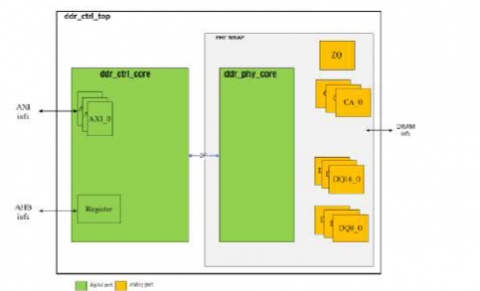 DDR4 / DDR3/ DDR3L / LPDDR4  Memory Controller IP optimized for low latency Block Diagam