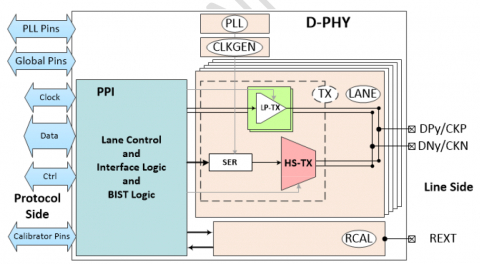 MIPI D-PHY CSI-2 TX (Transmitter) in TSMC 22ULL Block Diagam