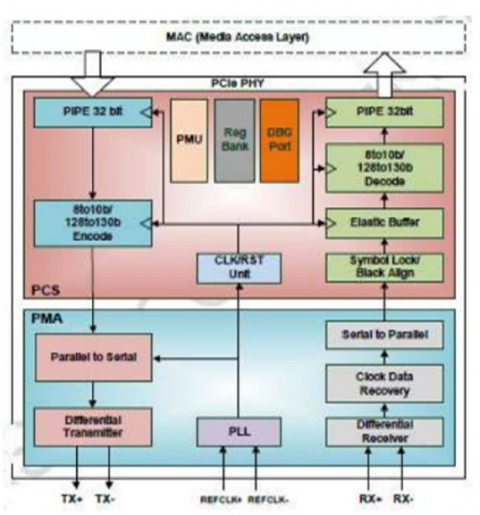 PCIe 3.0 Serdes PHY IP, Silicon Proven in UMC 28HPC Block Diagam