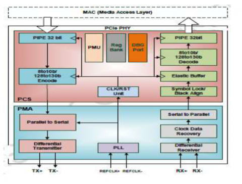 PCI Express 3.0 PHY IP Core (Silicon Proven in UMC 40LP) Block Diagam