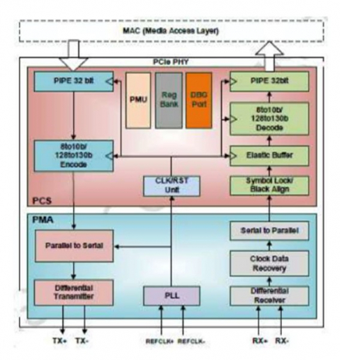 PCIe 3.0 Serdes PHY IP, Silicon Proven in UMC 40LP Block Diagam