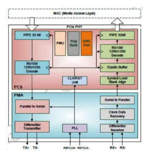 PCIe 3.0 Serdes PHY IP，在 UMC 40LP 中经过硅验证 Block Diagam