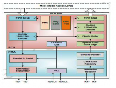 PCIe 3.0 Serdes PHY IP，在 UMC 55SP 中经过硅验证 Block Diagam