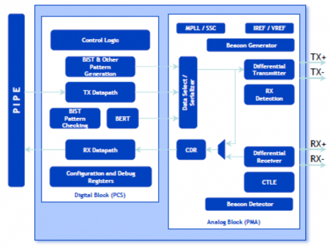 PCIe 2.0 Serdes PHY IP，在 TSMC 28HPCP 中经过硅验证 Block Diagam