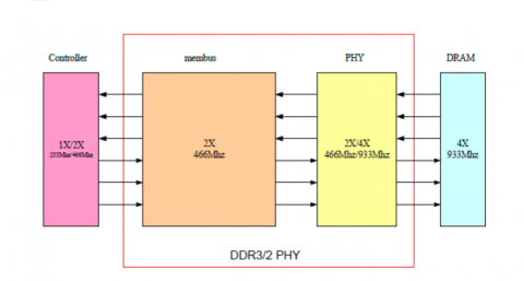 DDR 3/2 PHY IP - 1866Mbps (Silicon Proven in UMC 40LP) Block Diagam