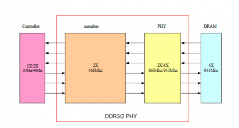 DDR3/ DDR2 Combo PHY IP - 1866Mbps（在 UMC 40LP 中经过硅验证） Block Diagam