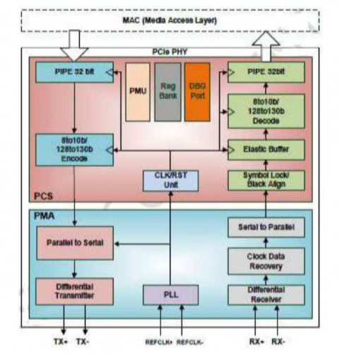 PCIe 4.0 Serdes PHY IP，在 UMC 28HPC 中经过硅验证 Block Diagam