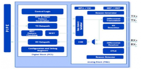 PCIe 2.0 Serdes PHY IP, Silicon Proven in SMIC 40LL Block Diagam