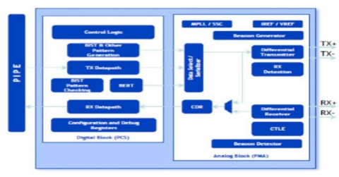 PCIe 2.0 Serdes PHY IP，在 SMIC 55LL/SP/EF 中经过硅验证 Block Diagam