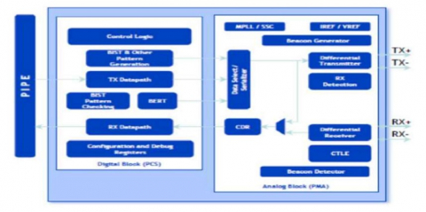 PCIe 2.0 Serdes PHY IP，在 UMC 28HPC 中经过硅验证 Block Diagam