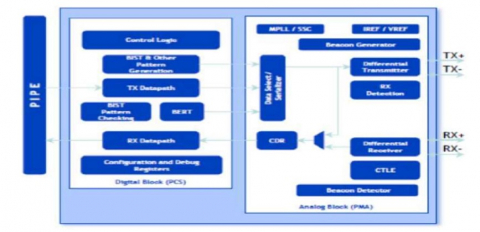 PCIe 2.0 Serdes PHY IP，在 UMC 40LP 中经过硅验证 Block Diagam