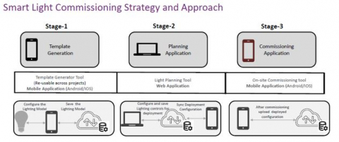 Android and iOS mobile commissioning and provisioning application for Bluetooth Mesh network Block Diagam