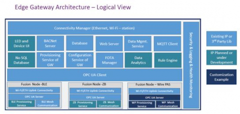 Multiprotocol IoT gateway is a feature-rich, software only, hardware independent solution, which supports multiple industrial protocols  Block Diagam