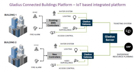 Gladius Connected Buildings, goes beyond automation of air-conditioning and lighting systems in isolation Block Diagam