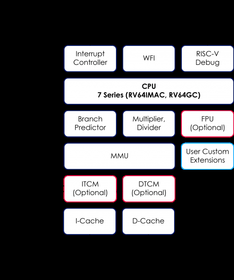 64-bit RISC-V application processor core with 7-stage pipeline Block Diagam