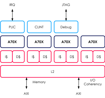 64-bit RISC-V application processor core with L2 cache coherence Block Diagam