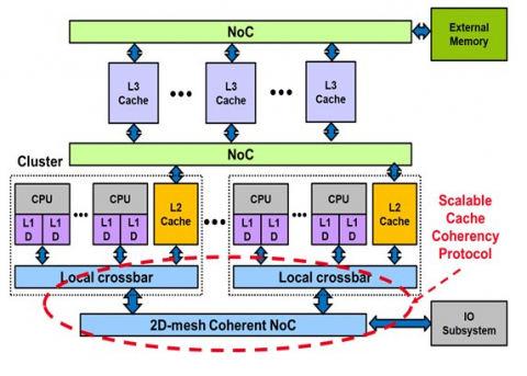 Scalable Cache Coherency Block Diagam
