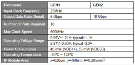 USB 3.1 Gen1/Gen2 PHY IP, Silicon Proven in SMIC 14SF+ Block Diagam