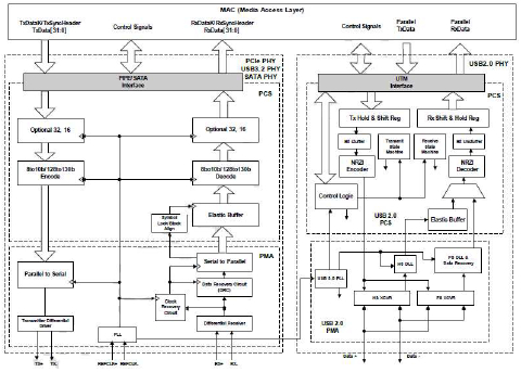 USB 3.2/ PCIe 3.1/ SATA 3.2 Combo PHY IP, Silicon Proven in UMC 28HPC Block Diagam