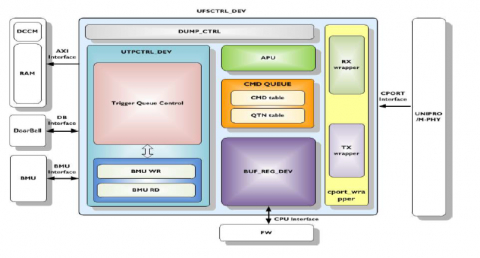 MIPI UFS v3.1主机控制器IP，兼容M-PHY和Unipro Block Diagam