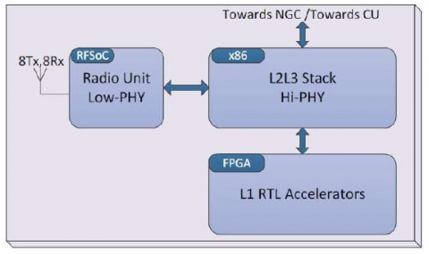 5G New Radio Release-15 BaseBand PHY。 (L1)知识产权 Block Diagam