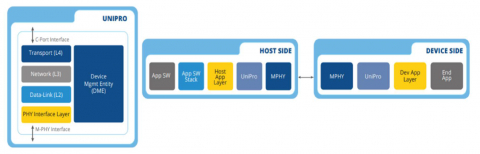 MIPI Unipro v1.6 控制器IP，兼容M-PHY和UFS Block Diagam