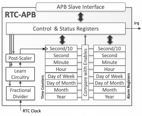 Real-Time Clock with APB Interface Block Diagam