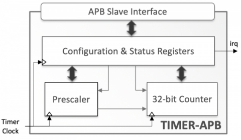 Timer/Counter with APB Interface Block Diagam