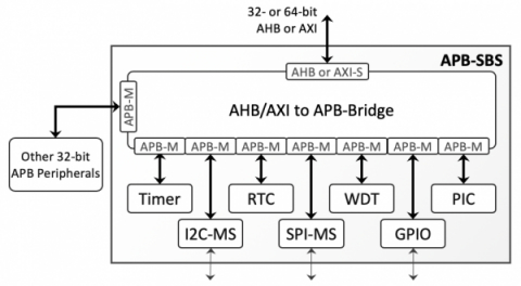 APB Subsystem Block Diagam