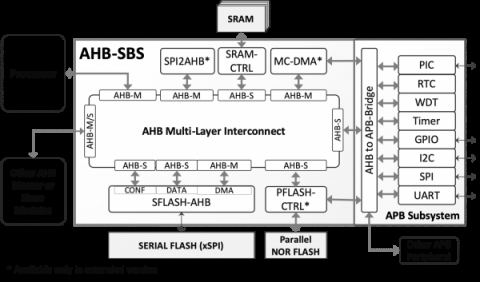 AHB Subsystem Block Diagam