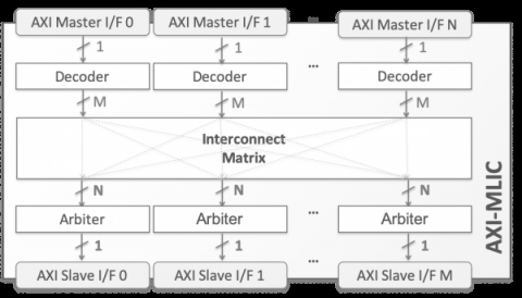 AXI Multilayer Interconnect Block Diagam