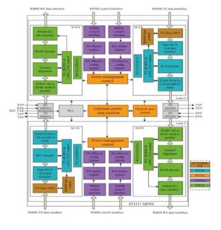 MIPI M-PHY Gear3 IP (Silicon Proven in UMC 40LP) Block Diagam