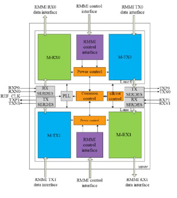 MIPI M-PHY Gear4 IP (Silicon Proven in UMC 28HPC+) Block Diagam