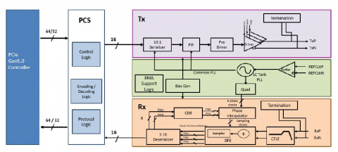 High Performance, Low Latency PCIe Gen5 PHY Block Diagam