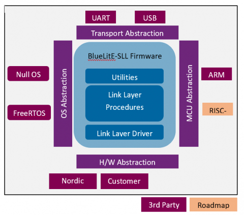 Bluetooth low energy v5.3 Software based Linklayer IP Block Diagam