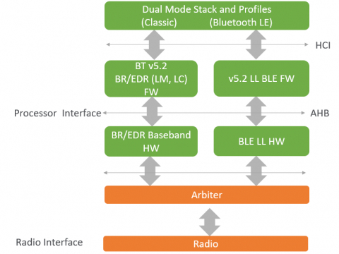 蓝牙双模 v5.3 基带控制器 IP Block Diagam