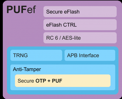 PUFrt-based secure storage supports XIP  Block Diagam