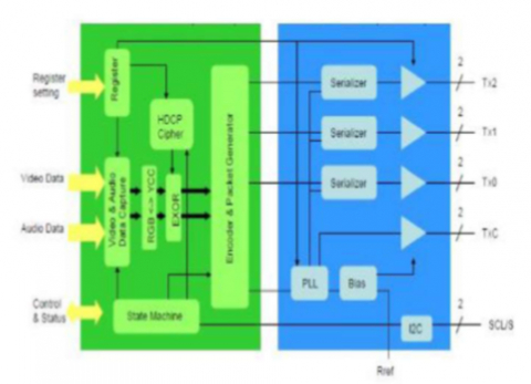 HDMI 2.1 Tx PHY & Controller IP, Silicon Proven in TSMC 28HPC+ Block Diagam