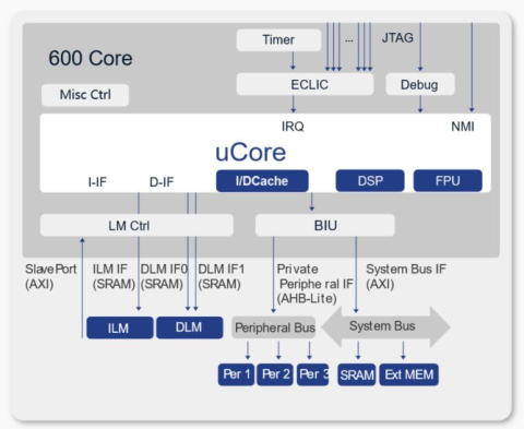 64-Bit RISC-V High Performance Processor  Block Diagam