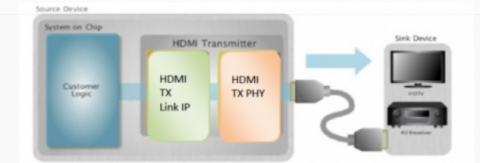 HDMI 1.4 Tx PHY 和控制器 IP，在 ST 28FDSOI 中经过硅验证 Block Diagam