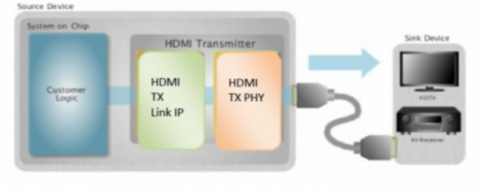 HDMI 1.4 Rx PHY & Controller IP, Silicon Proven in ST 28FDSOI Block Diagam