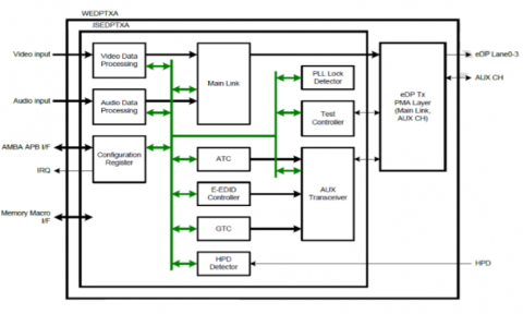Display Port v1.4 Tx PHY & Controller IP, Silicon Proven in TSMC 28HPC+ Block Diagam