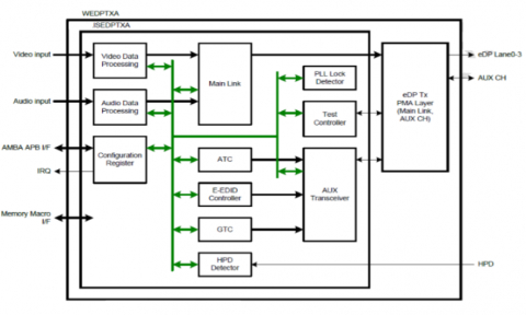 Display Port v1.4 Tx PHY 和控制器 IP，在 TSMC 28HPC+ 中经过硅验证 Block Diagam